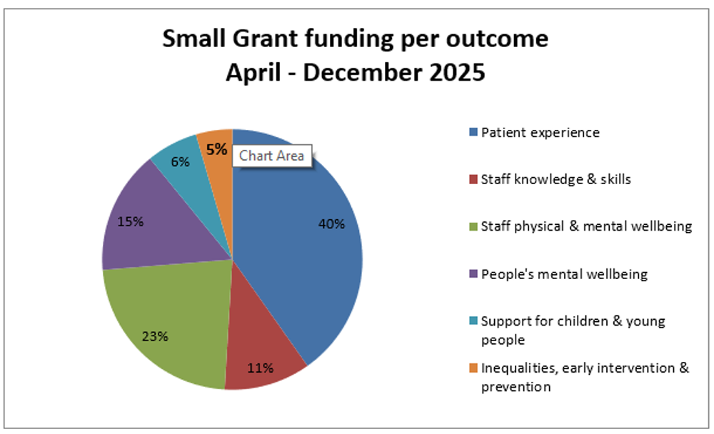 Small Grants To Dec 25
