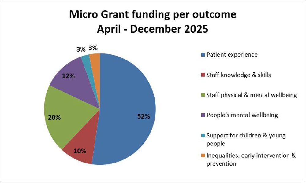Micro Grants April Dec 2025